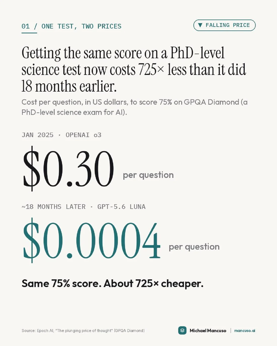 Same Answer, 725× Cheaper. Same Bill., page 3 of 7