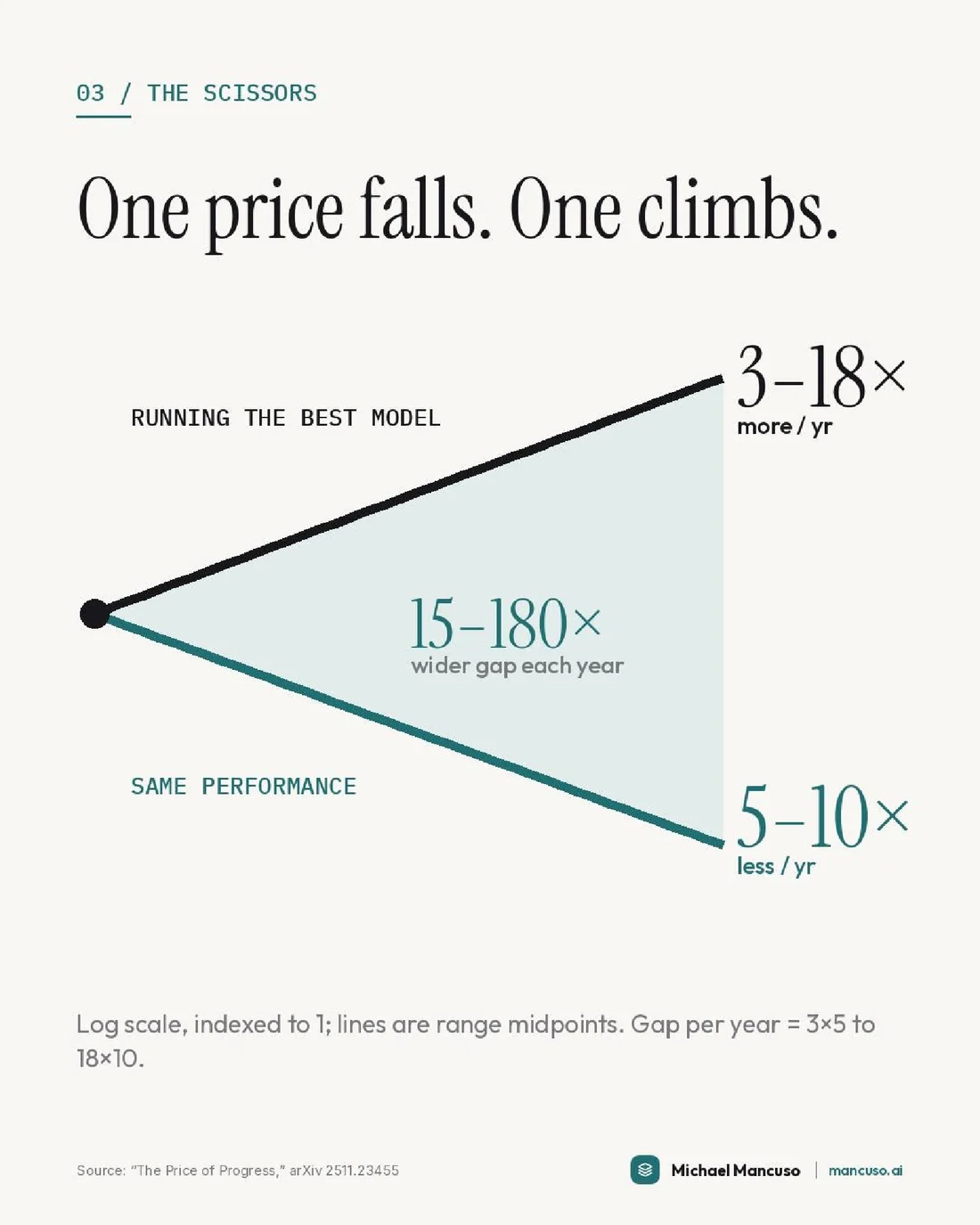 Same Answer, 725× Cheaper. Same Bill., page 5 of 7