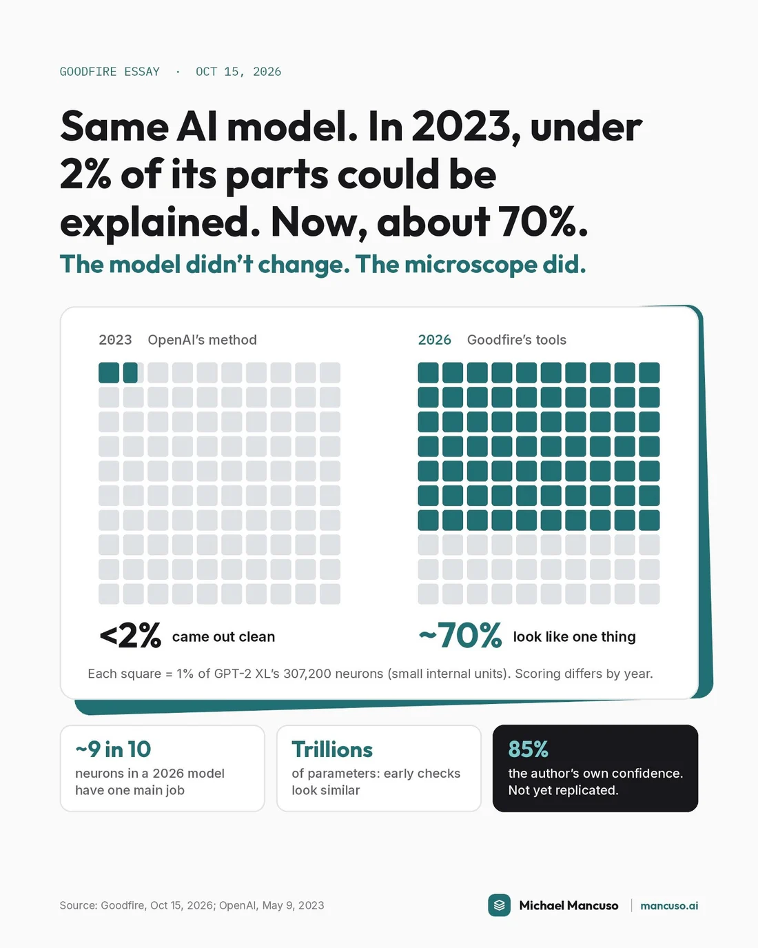 Same AI Model, 2% Explained to 70%: The Microscope Changed, page 1 of 7