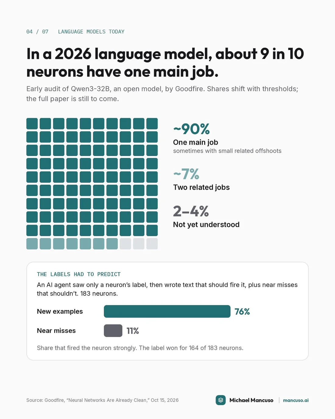Same AI Model, 2% Explained to 70%: The Microscope Changed, page 4 of 7